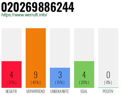Rufnummer 020269886244 Telefonnummer 020269886244