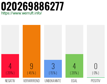 Rufnummer 020269886277 Telefonnummer 020269886277