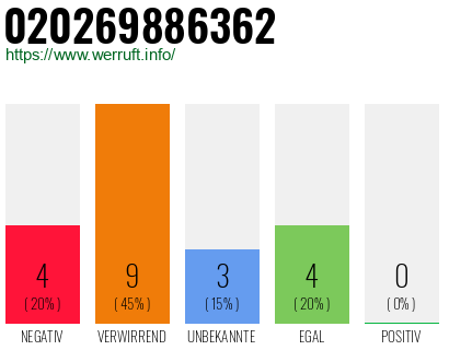 Rufnummer 020269886362 Telefonnummer 020269886362