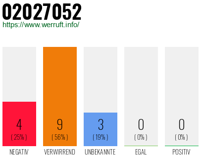 Rufnummer 02027052 Telefonnummer 02027052