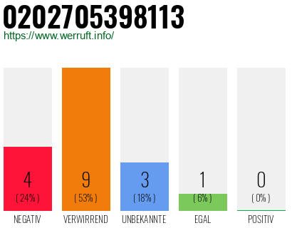 Rufnummer 0202705398113 Telefonnummer 0202705398113