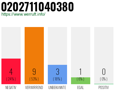 Rufnummer 0202711040380 Telefonnummer 0202711040380