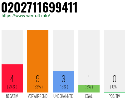 Rufnummer 0202711699411 Telefonnummer 0202711699411