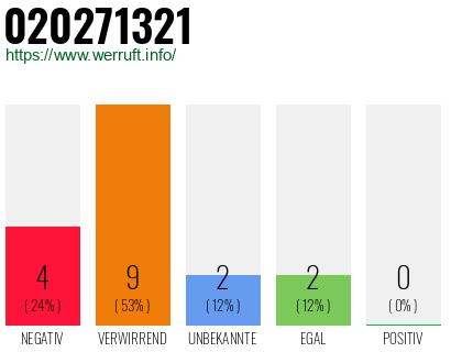 Rufnummer 020271321 Telefonnummer 020271321