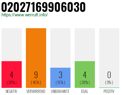 Rufnummer 02027169906030 Telefonnummer 02027169906030