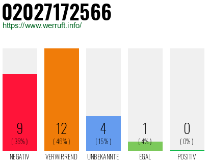 Rufnummer 02027172566 Telefonnummer 02027172566