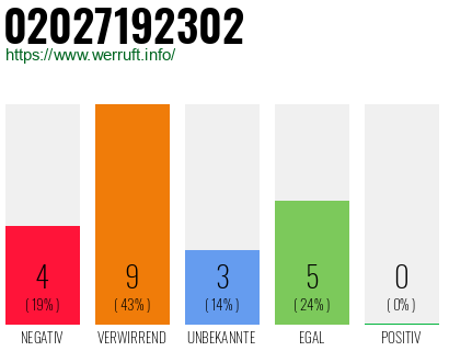 Rufnummer 02027192302 Telefonnummer 02027192302