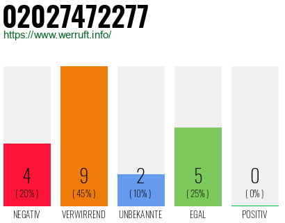 Rufnummer 02027472277 Telefonnummer 02027472277