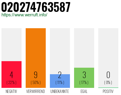 Rufnummer 020274763587 Telefonnummer 020274763587