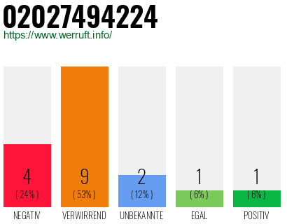 Rufnummer 02027494224 Telefonnummer 02027494224
