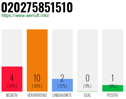Rufnummer 020275851510 Telefonnummer 020275851510