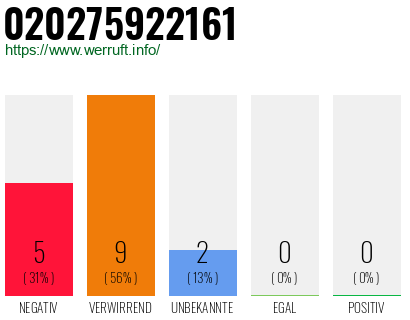Rufnummer 020275922161 Telefonnummer 020275922161