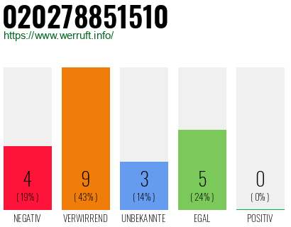 Rufnummer 020278851510 Telefonnummer 020278851510