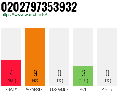 Rufnummer 0202797353932 Telefonnummer 0202797353932