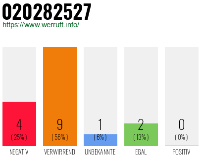Rufnummer 020282527 Telefonnummer 020282527