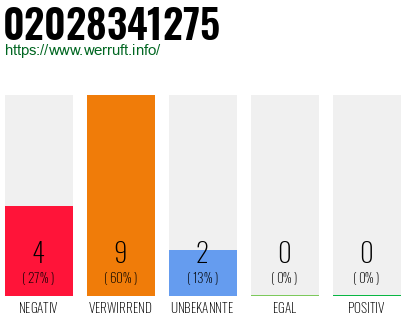 Rufnummer 02028341275 Telefonnummer 02028341275