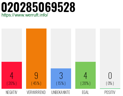 Rufnummer 020285069528 Telefonnummer 020285069528