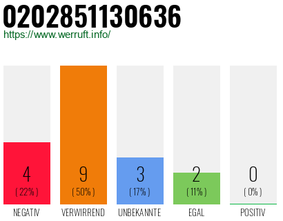 Rufnummer 0202851130636 Telefonnummer 0202851130636