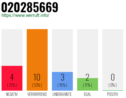 Rufnummer 020285669 Telefonnummer 020285669