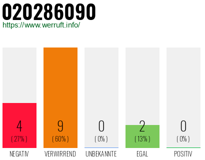 Rufnummer 020286090 Telefonnummer 020286090