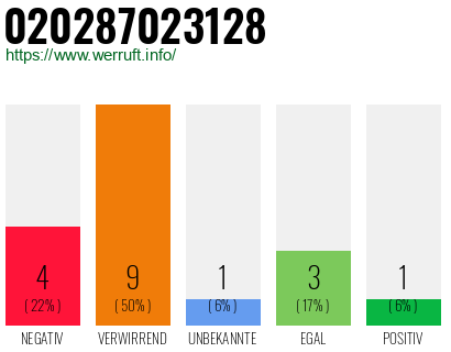 Rufnummer 020287023128 Telefonnummer 020287023128