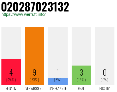 Rufnummer 020287023132 Telefonnummer 020287023132