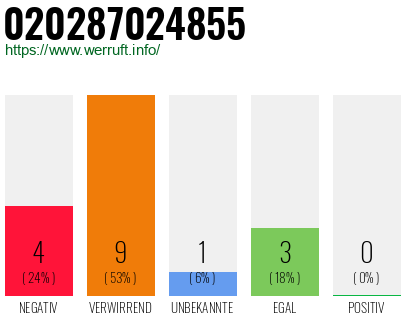 Rufnummer 020287024855 Telefonnummer 020287024855