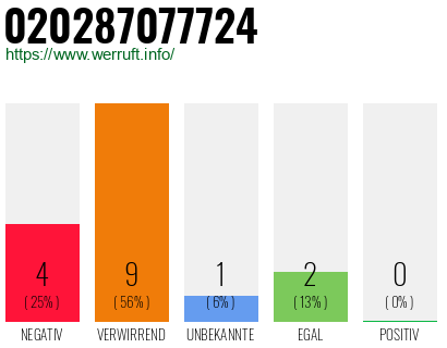Rufnummer 020287077724 Telefonnummer 020287077724