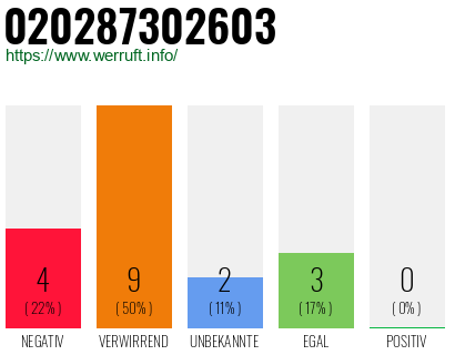Rufnummer 020287302603 Telefonnummer 020287302603