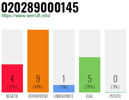 Rufnummer 020289000145 Telefonnummer 020289000145