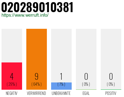 Rufnummer 020289010381 Telefonnummer 020289010381