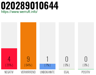 Rufnummer 020289010644 Telefonnummer 020289010644