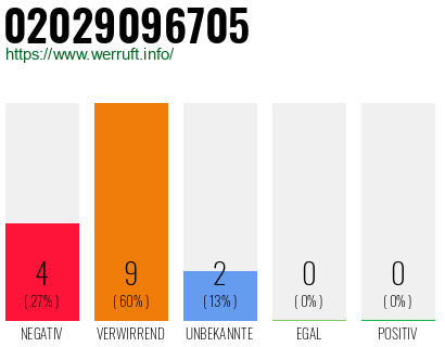 Rufnummer 02029096705 Telefonnummer 02029096705