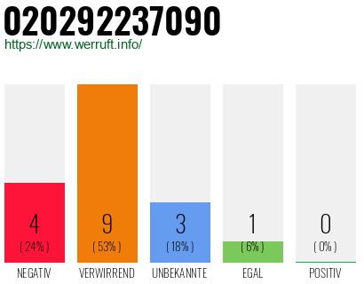 Rufnummer 020292237090 Telefonnummer 020292237090