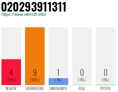 Rufnummer 020293911311 Telefonnummer 020293911311