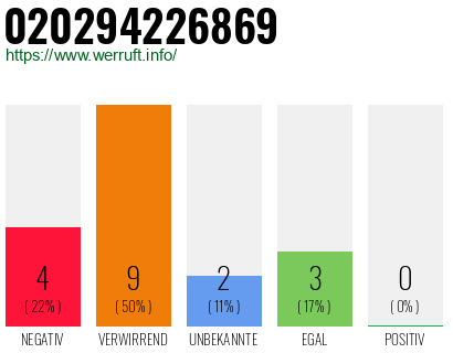 Rufnummer 020294226869 Telefonnummer 020294226869