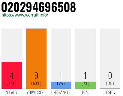 Rufnummer 020294696508 Telefonnummer 020294696508