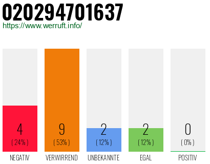 Rufnummer 020294701637 Telefonnummer 020294701637