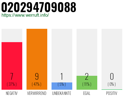 Rufnummer 020294709088 Telefonnummer 020294709088