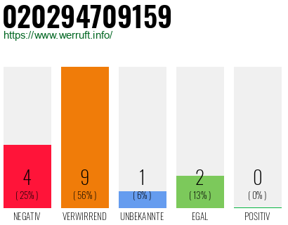 Rufnummer 020294709159 Telefonnummer 020294709159