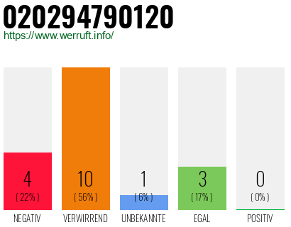 Rufnummer 020294790120 Telefonnummer 020294790120