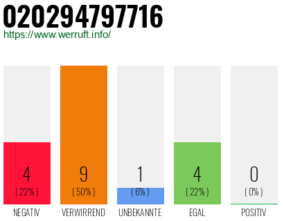 Rufnummer 020294797716 Telefonnummer 020294797716