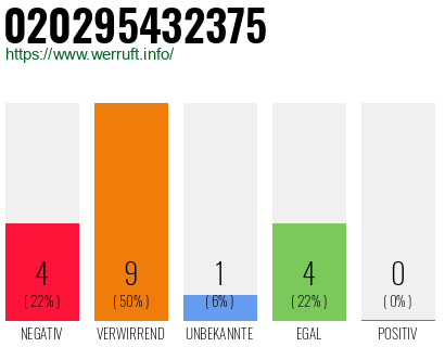 Rufnummer 020295432375 Telefonnummer 020295432375