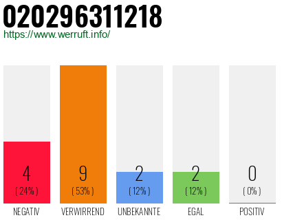 Rufnummer 020296311218 Telefonnummer 020296311218