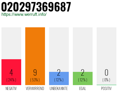 Rufnummer 020297369687 Telefonnummer 020297369687