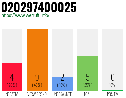 Rufnummer 020297400025 Telefonnummer 020297400025