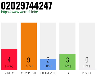 Rufnummer 02029744247 Telefonnummer 02029744247