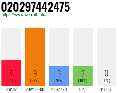Rufnummer 020297442475 Telefonnummer 020297442475