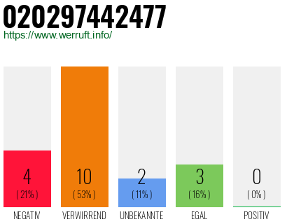 Rufnummer 020297442477 Telefonnummer 020297442477