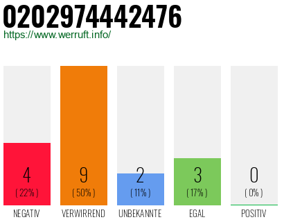Rufnummer 0202974442476 Telefonnummer 0202974442476